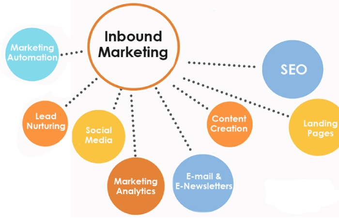 Inbound Marketing