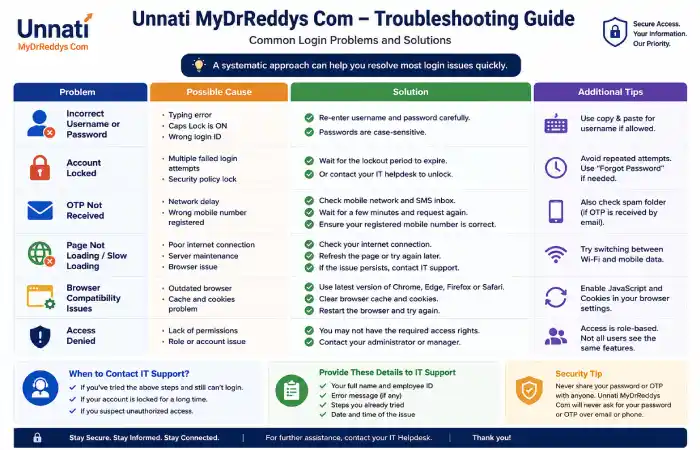 unnati-mydrreddys-com-login-about