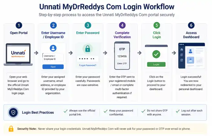 unnati-mydrreddys-com-login