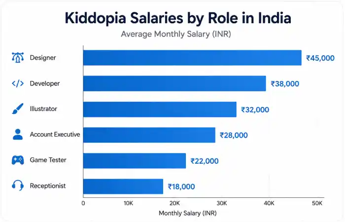what-is-kiddopia-salary
